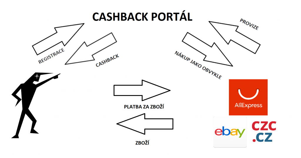 Cashback – nechte si vracet peníze z vašich nákupů [bez rizika] 1