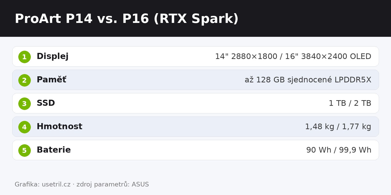 Srovnání parametrů ASUS ProArt P14 a P16 s RTX Spark