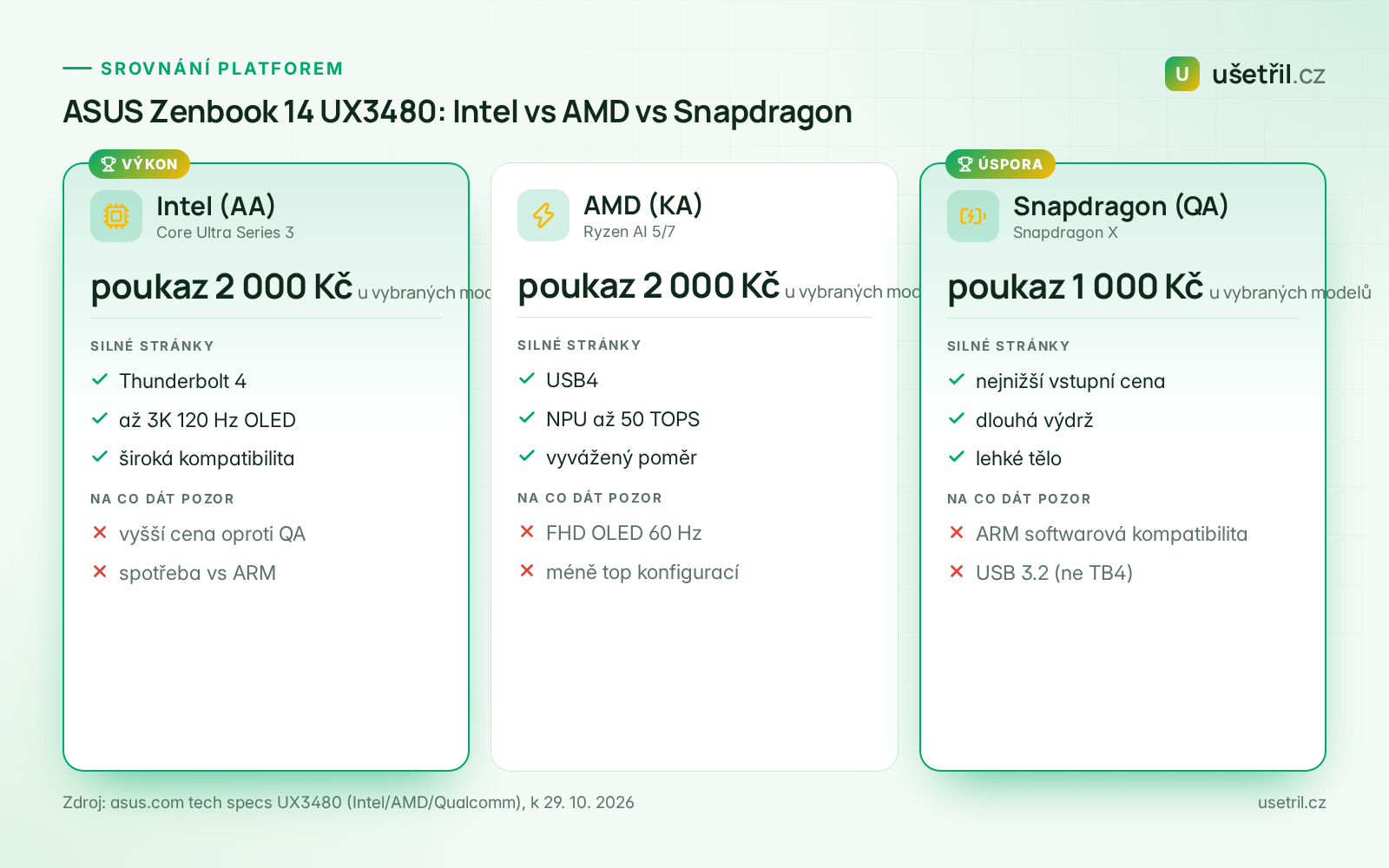 Srovnání ASUS Zenbook 14 UX3480: Intel AA, AMD KA a Snapdragon QA včetně poukazu