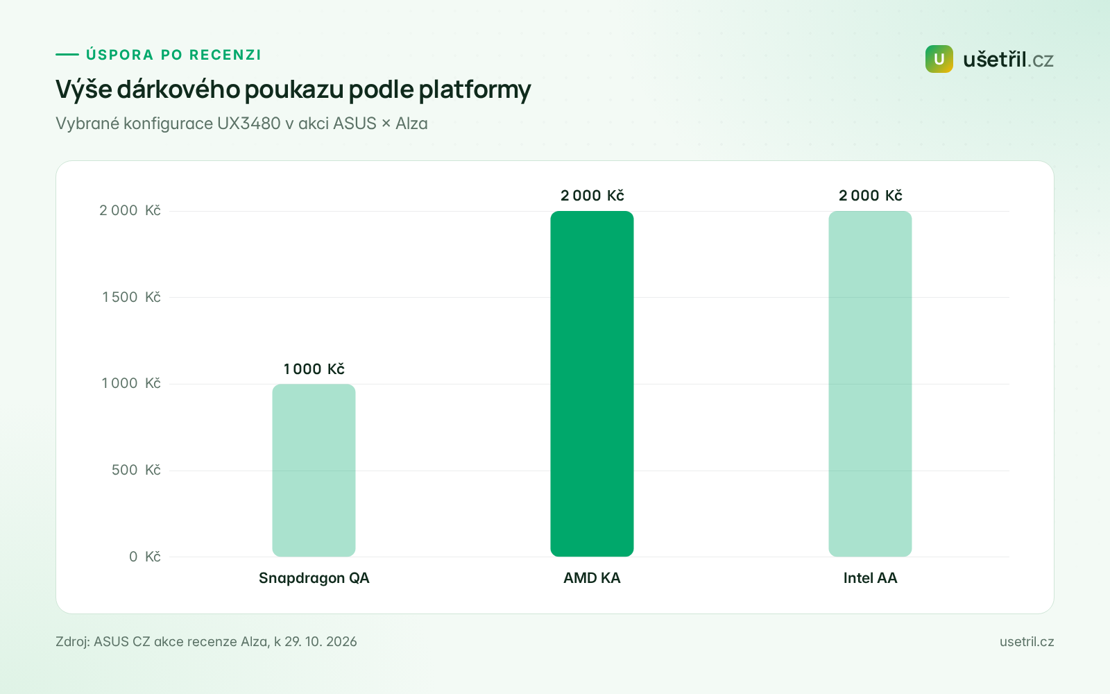 Graf výše dárkového poukazu ASUS Zenbook 14: QA 1 000 Kč, KA a AA 2 000 Kč