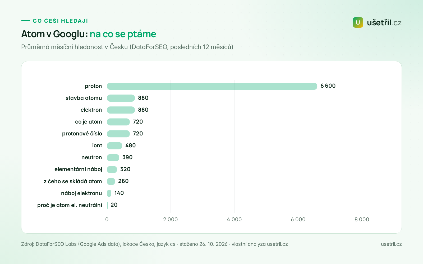 Graf měsíční hledanosti v Česku: proton 6 600, stavba atomu 880, elektron 880, co je atom 720, proč je atom elektricky neutrální 20