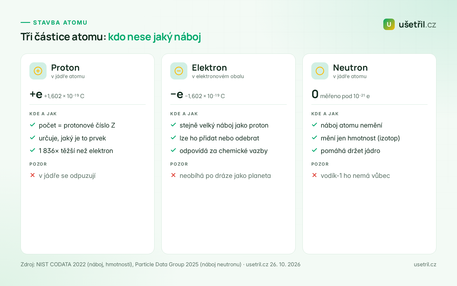 Srovnání částic atomu: proton v jádře s nábojem +e, elektron v obalu s nábojem −e a neutron v jádře bez náboje