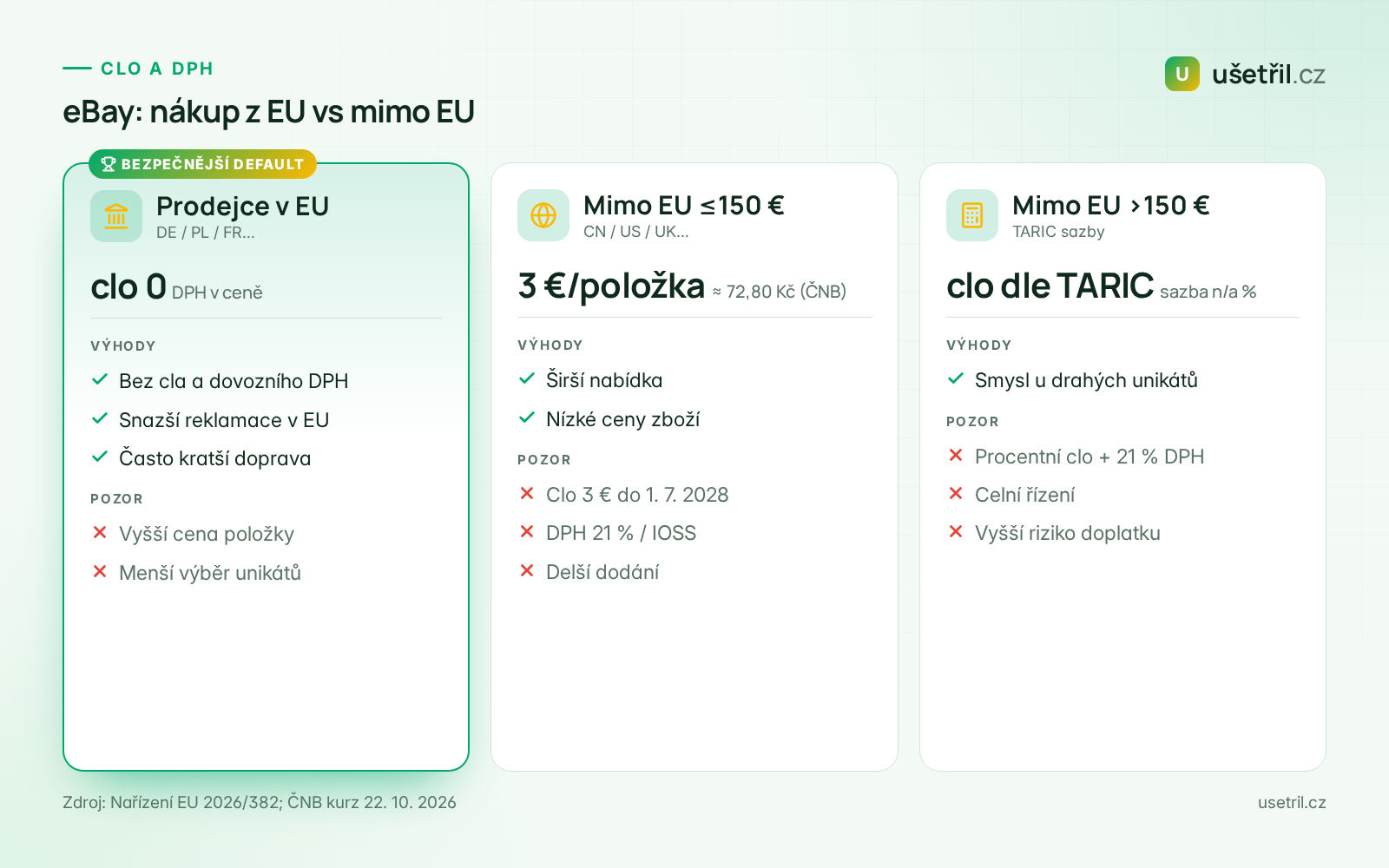 Srovnání nákupu eBay z EU vs mimo EU: clo 0 vs 3 EUR za položku
