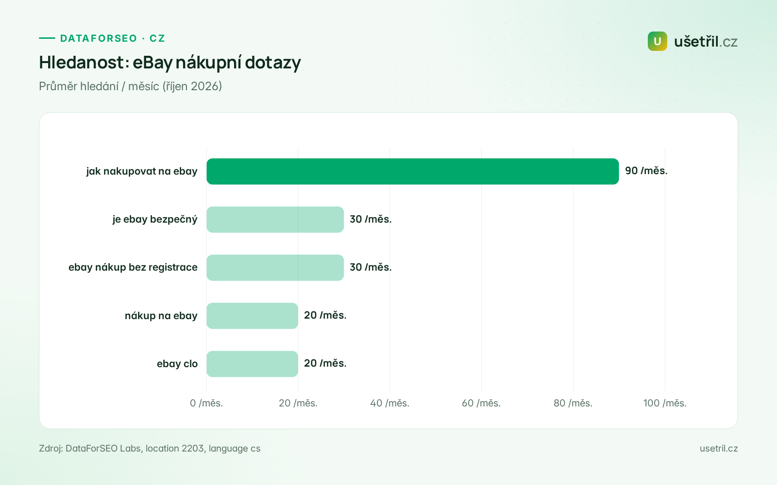 Hledanost eBay dotazů v ČR: jak nakupovat na ebay 90/měsíc