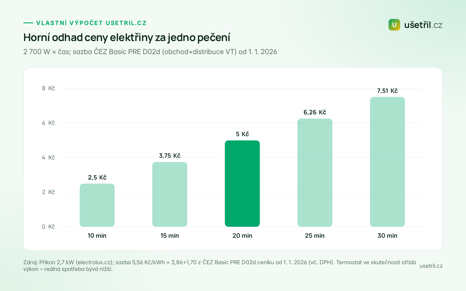 Graf horního odhadu ceny elektřiny za pečení v Electrolux EAFD11B podle délky programu