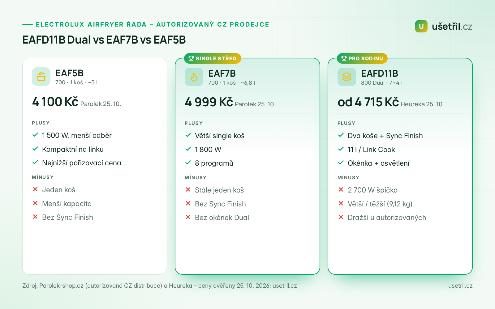 Srovnání Electrolux EAF5B, EAF7B a EAFD11B Dual – ceny a plusy mínusy k 25. 10. 2026