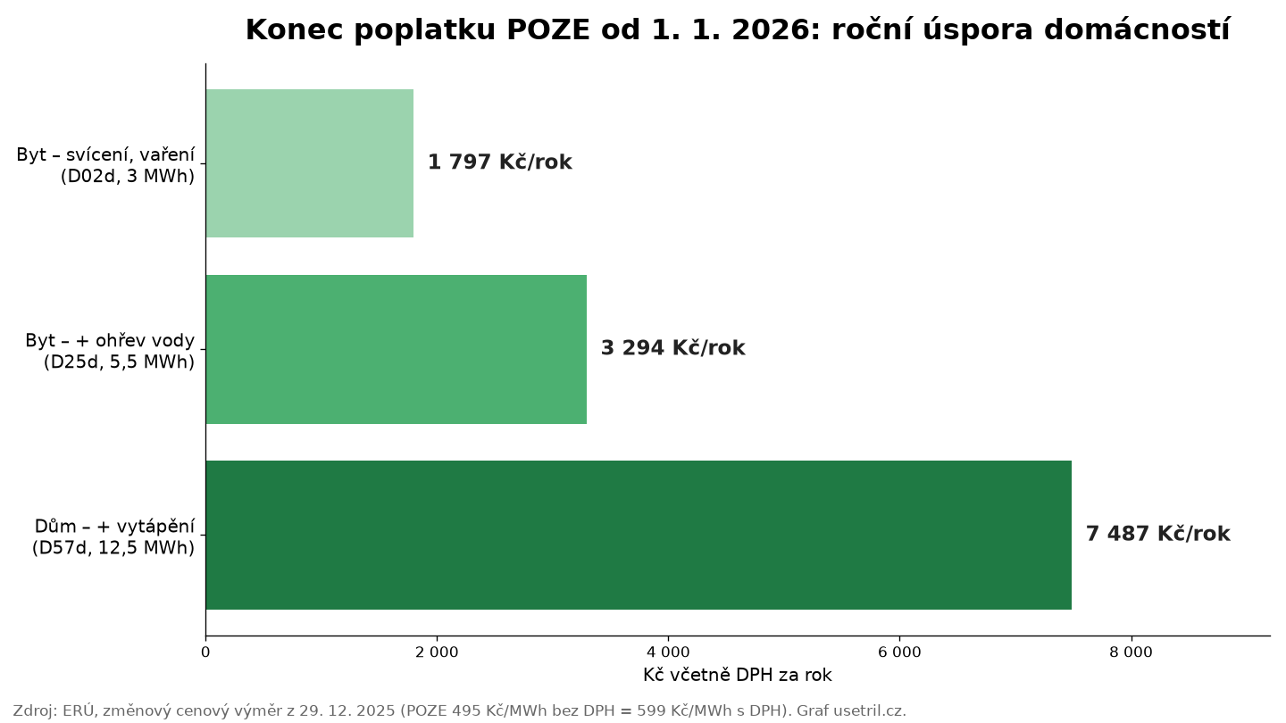Graf: roční úspora domácností po zrušení poplatku POZE od 1. 1. 2026