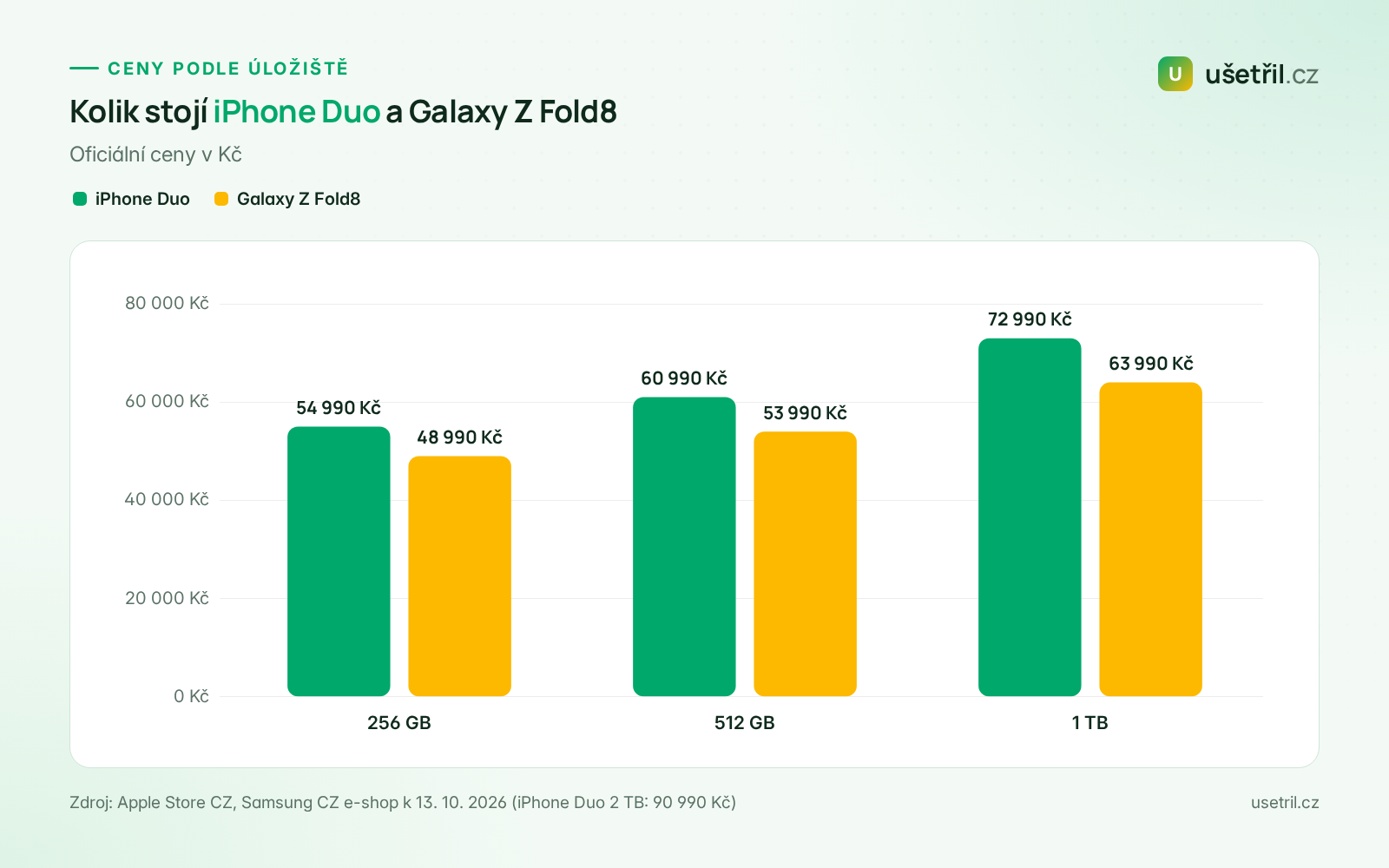 Sloupcový graf cen iPhone Duo a Samsung Galaxy Z Fold8 podle úložiště 256 GB, 512 GB a 1 TB