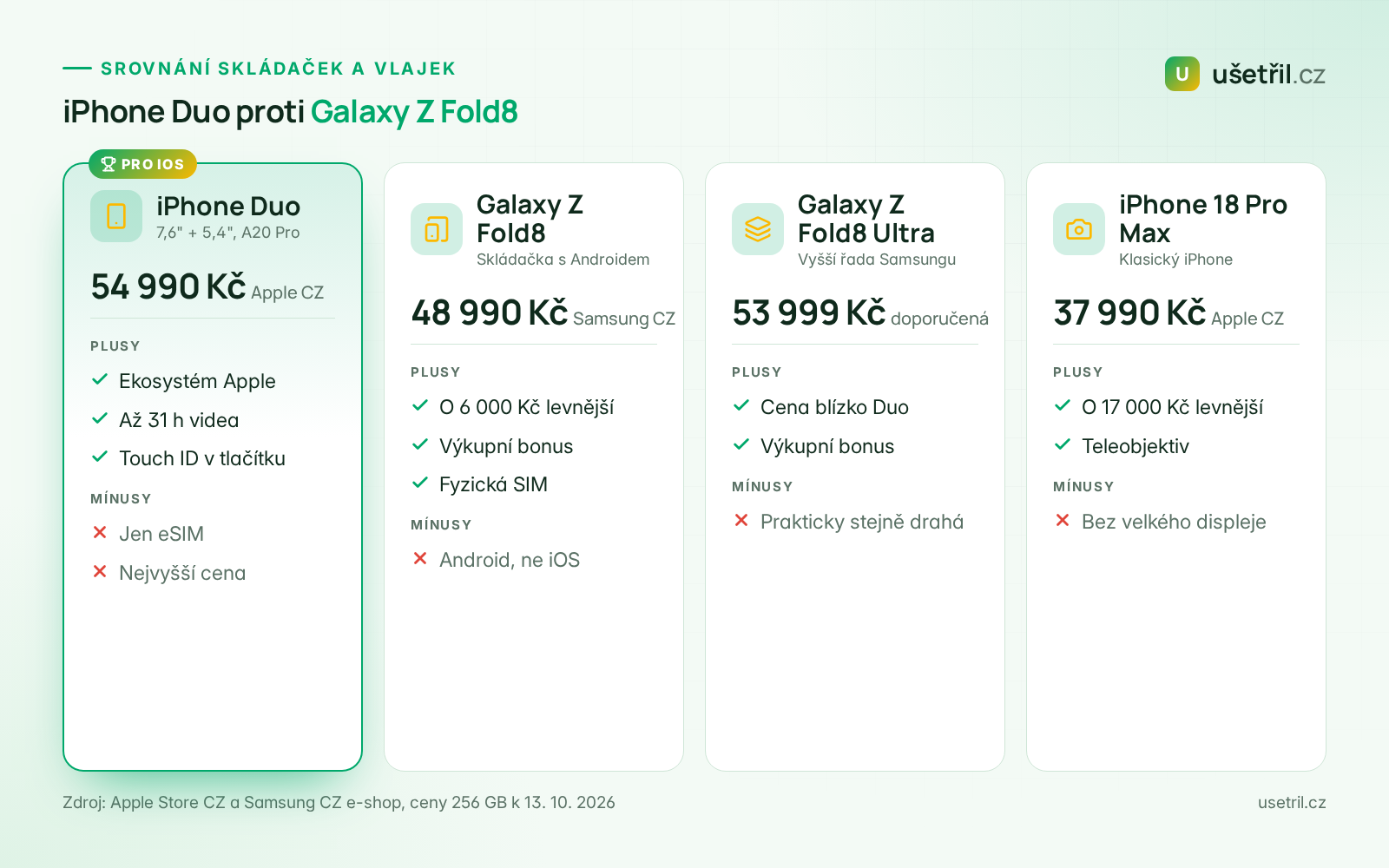 Srovnání iPhone Duo, Galaxy Z Fold8, Galaxy Z Fold8 Ultra a iPhone 18 Pro Max podle ceny, plusů a minusů