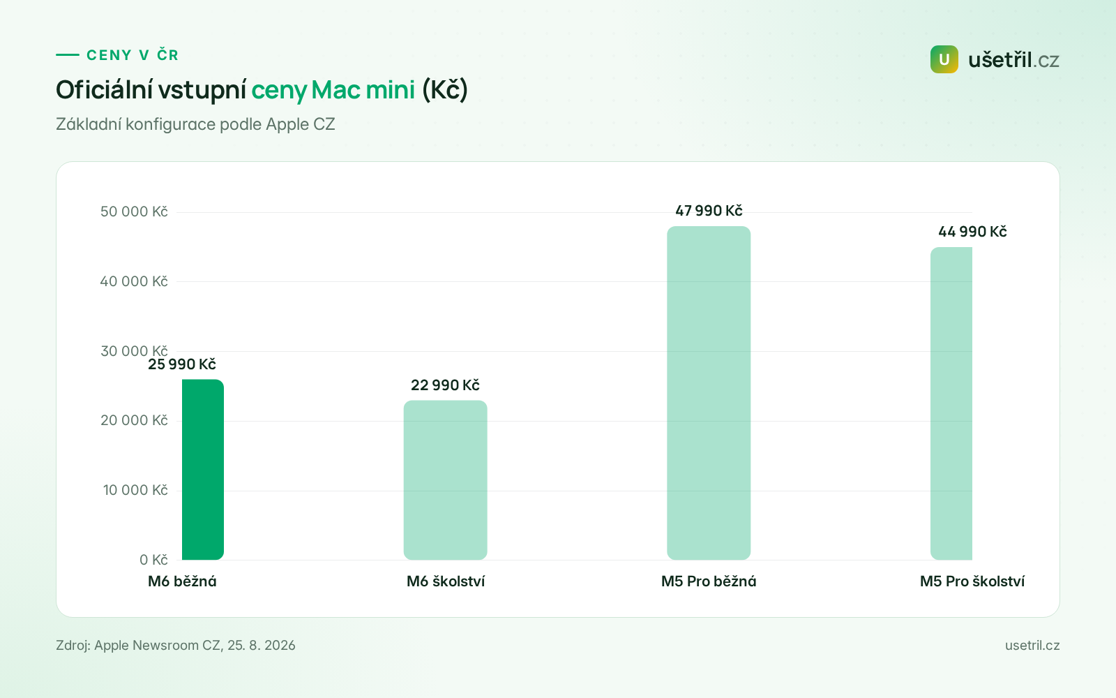 Sloupcový graf oficiálních vstupních cen Mac mini M6 a M5 Pro v Kč