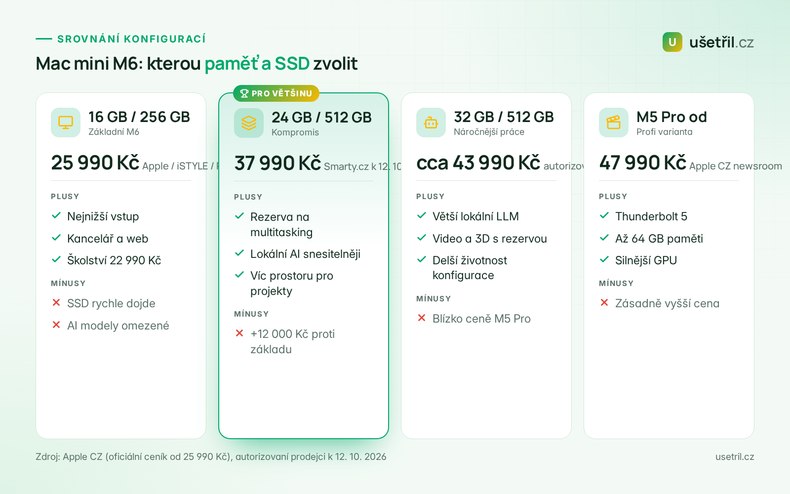Srovnání konfigurací Mac mini M6 podle paměti, SSD a ceny