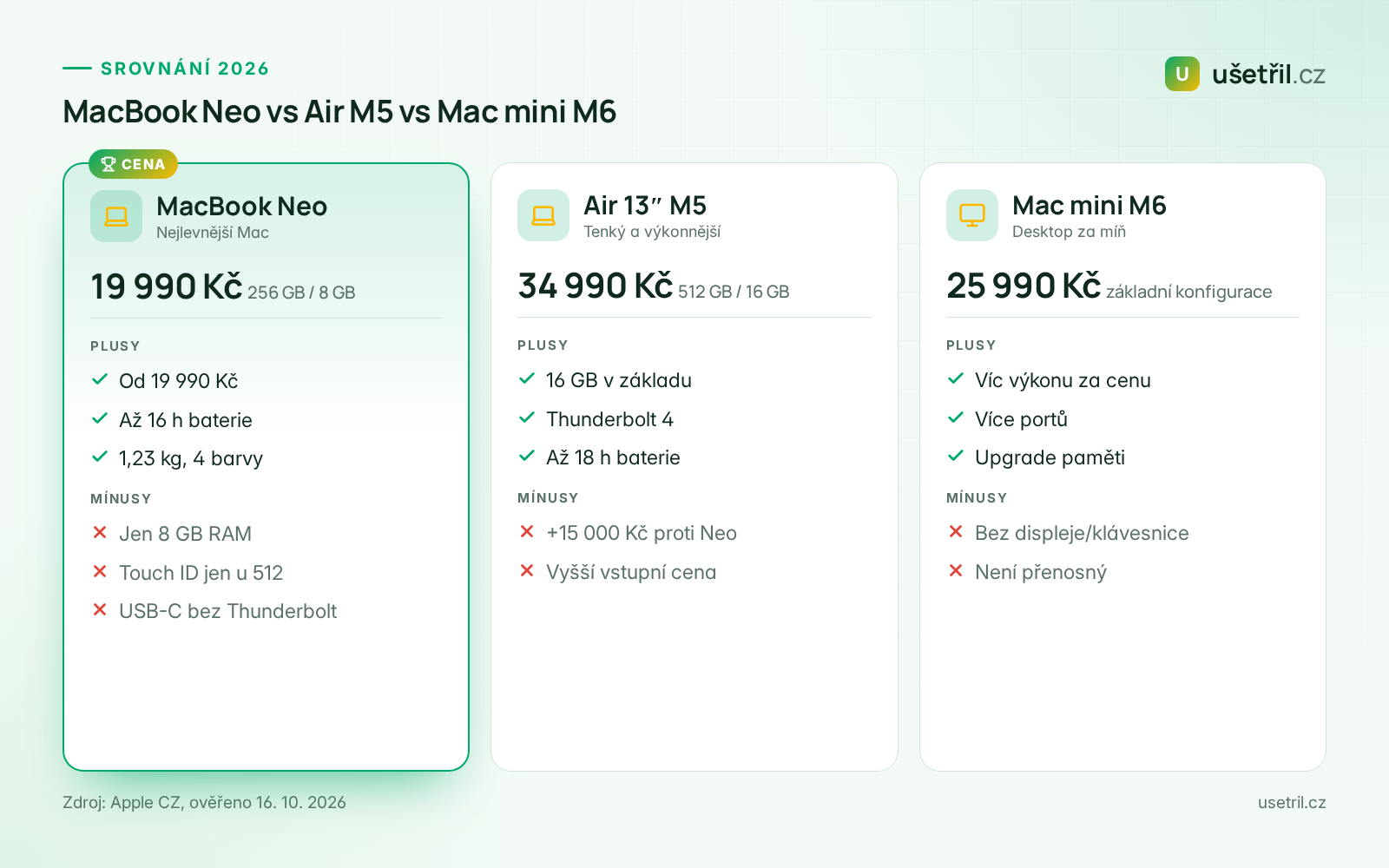 Srovnávací grafika MacBook Neo, MacBook Air M5 a Mac mini M6 podle ceny a výhod