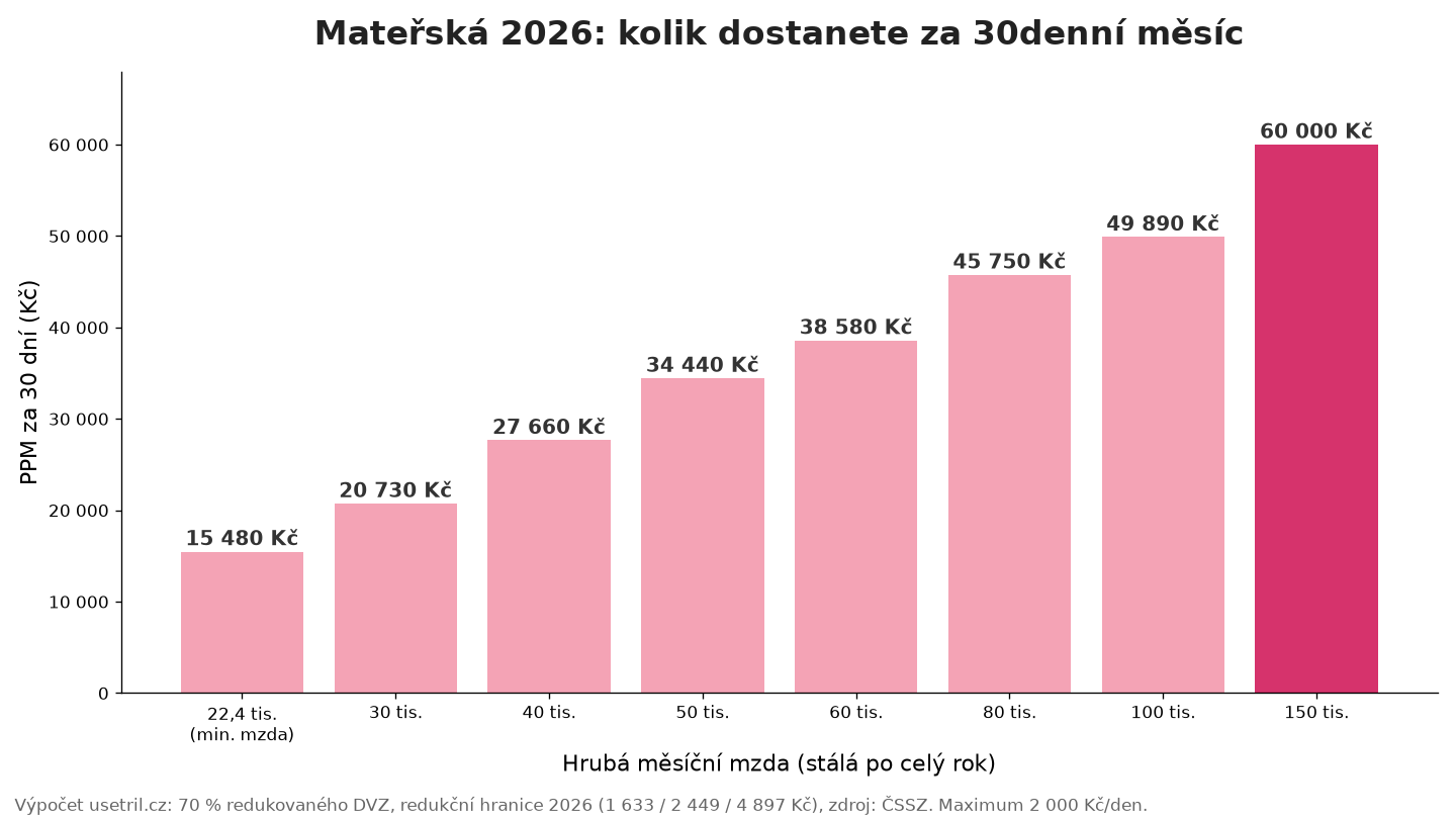 Graf: výše mateřské 2026 za 30denní měsíc podle hrubé mzdy, maximum 60 000 Kč
