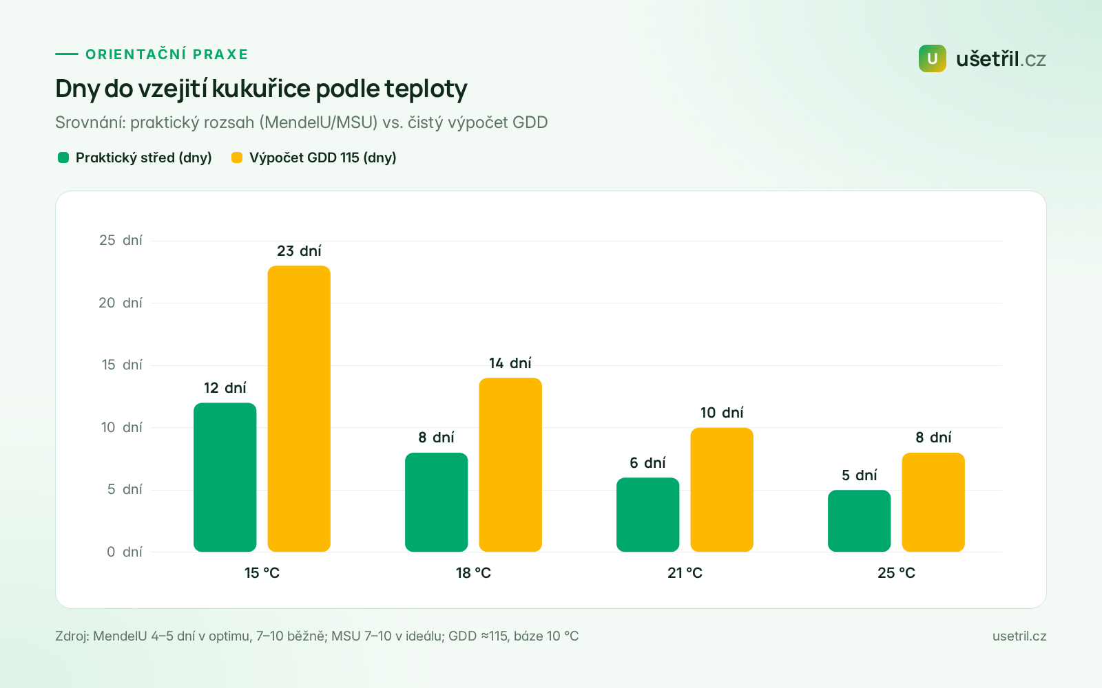 Graf: dny do vzejití kukuřice podle teploty – praktický odhad a výpočet GDD