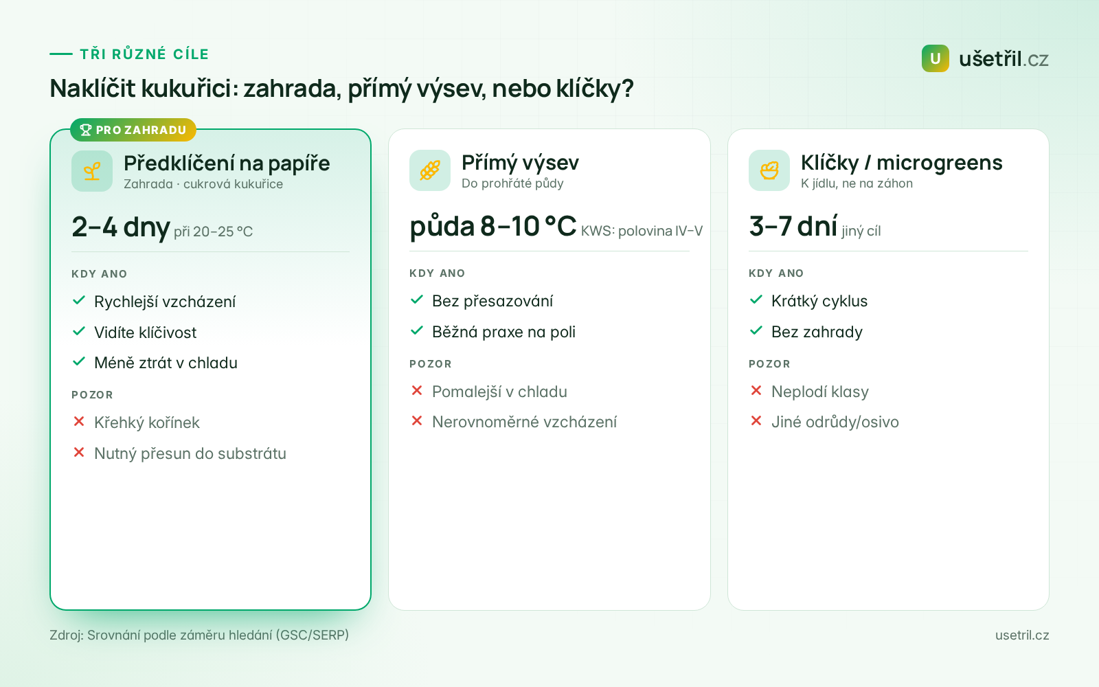 Srovnání: předklíčení kukuřice na papíře, přímý výsev a klíčky k jídlu