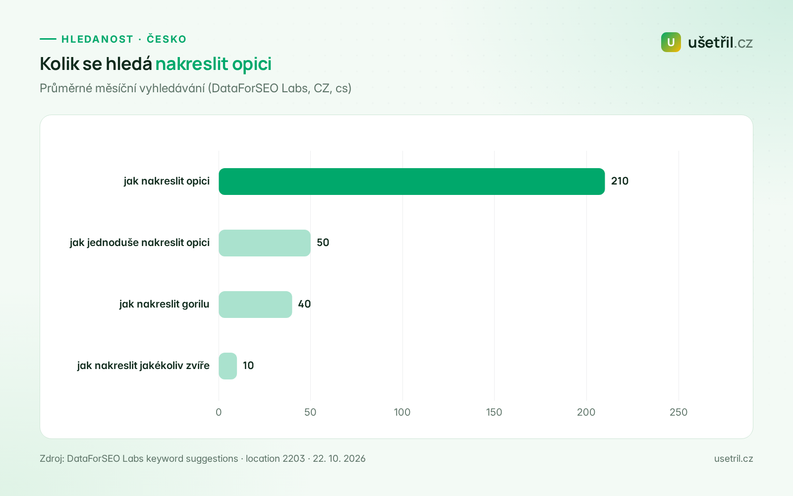 Graf hledanosti: jak nakreslit opici 210, jednoduše 50, gorilu 40 hledání měsíčně v ČR