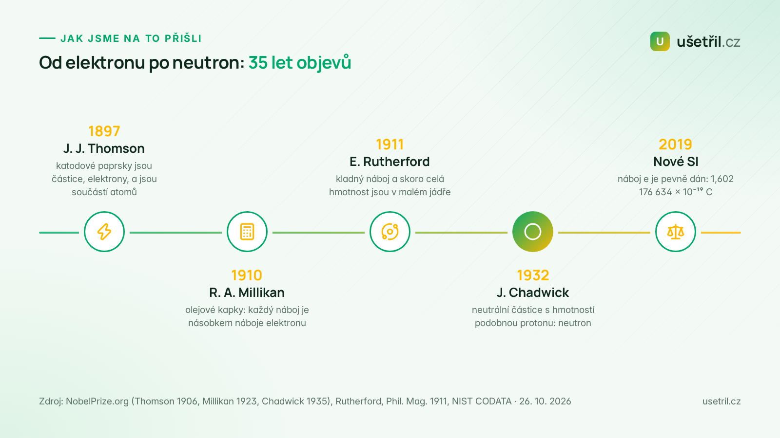Časová osa objevů: elektron 1897 Thomson, náboj elektronu 1910 Millikan, atomové jádro 1911 Rutherford, neutron 1932 Chadwick, pevná hodnota e 2019