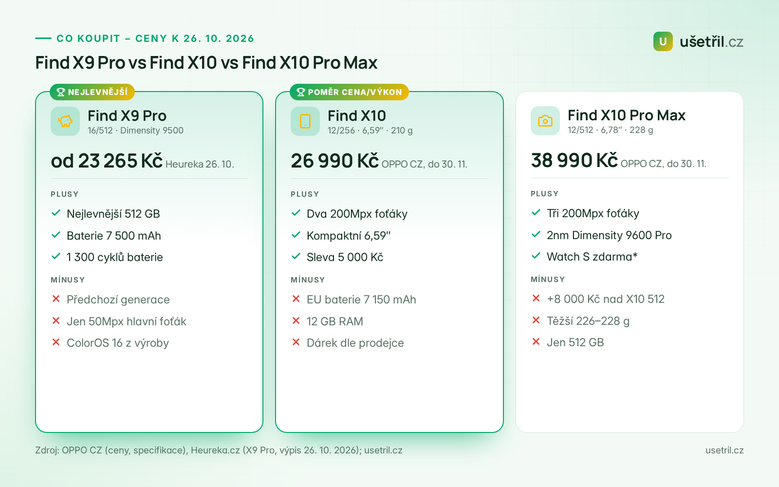 Srovnání OPPO Find X9 Pro, Find X10 a Find X10 Pro Max – ceny, plusy a mínusy k 26. 10. 2026