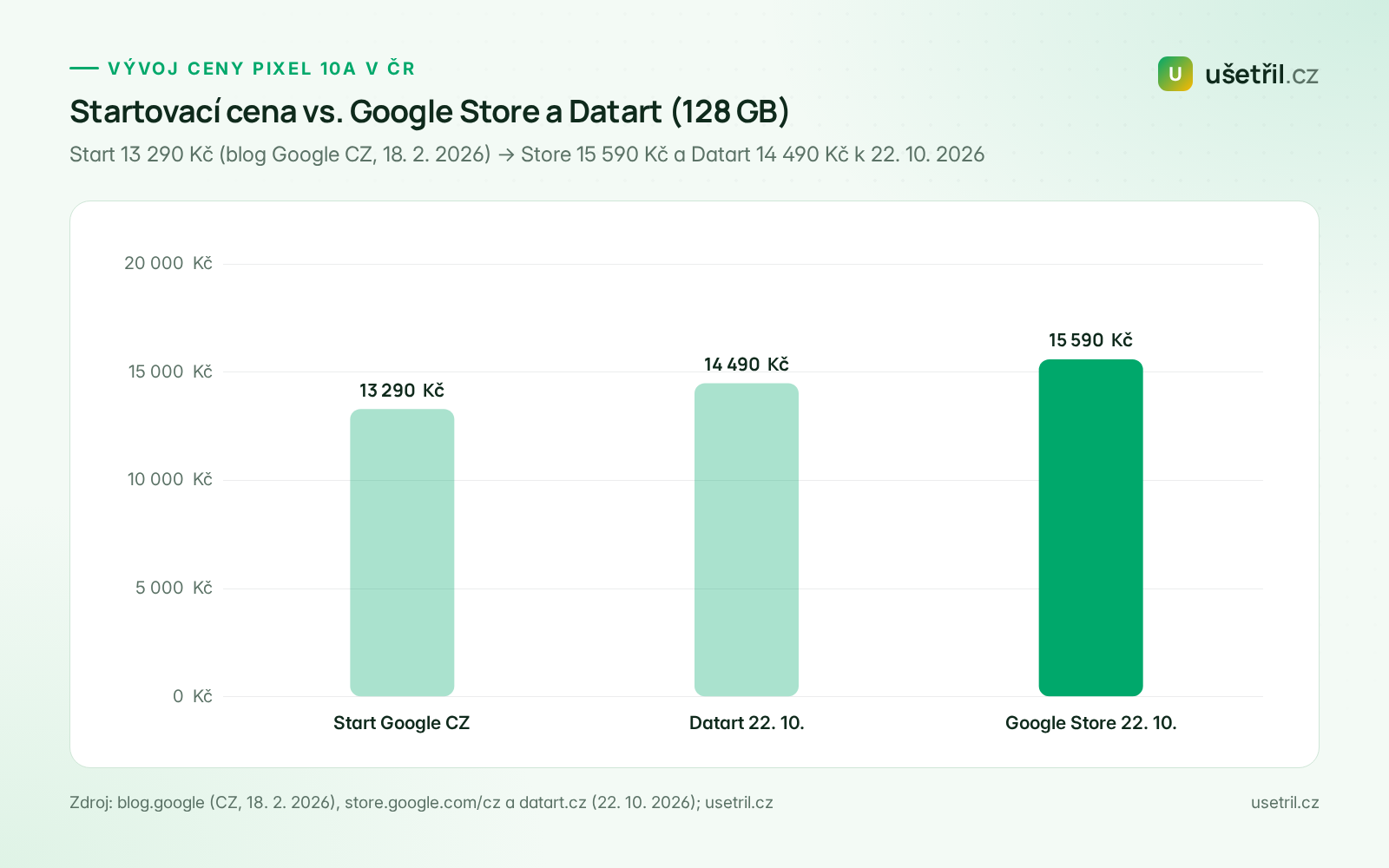 Graf: startovací cena Pixel 10a 13 290 Kč oproti Datart 14 490 Kč a Google Store 15 590 Kč k 22. 10. 2026