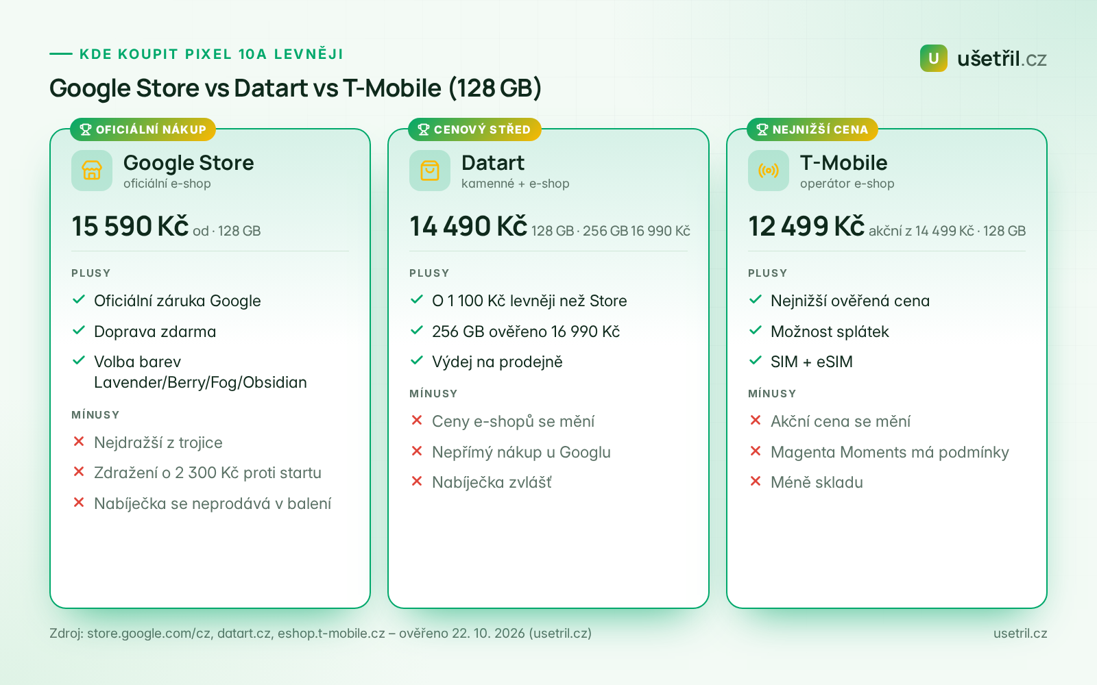 Srovnání cen Google Pixel 10a 128 GB: Google Store 15 590 Kč, Datart 14 490 Kč, T-Mobile 12 499 Kč
