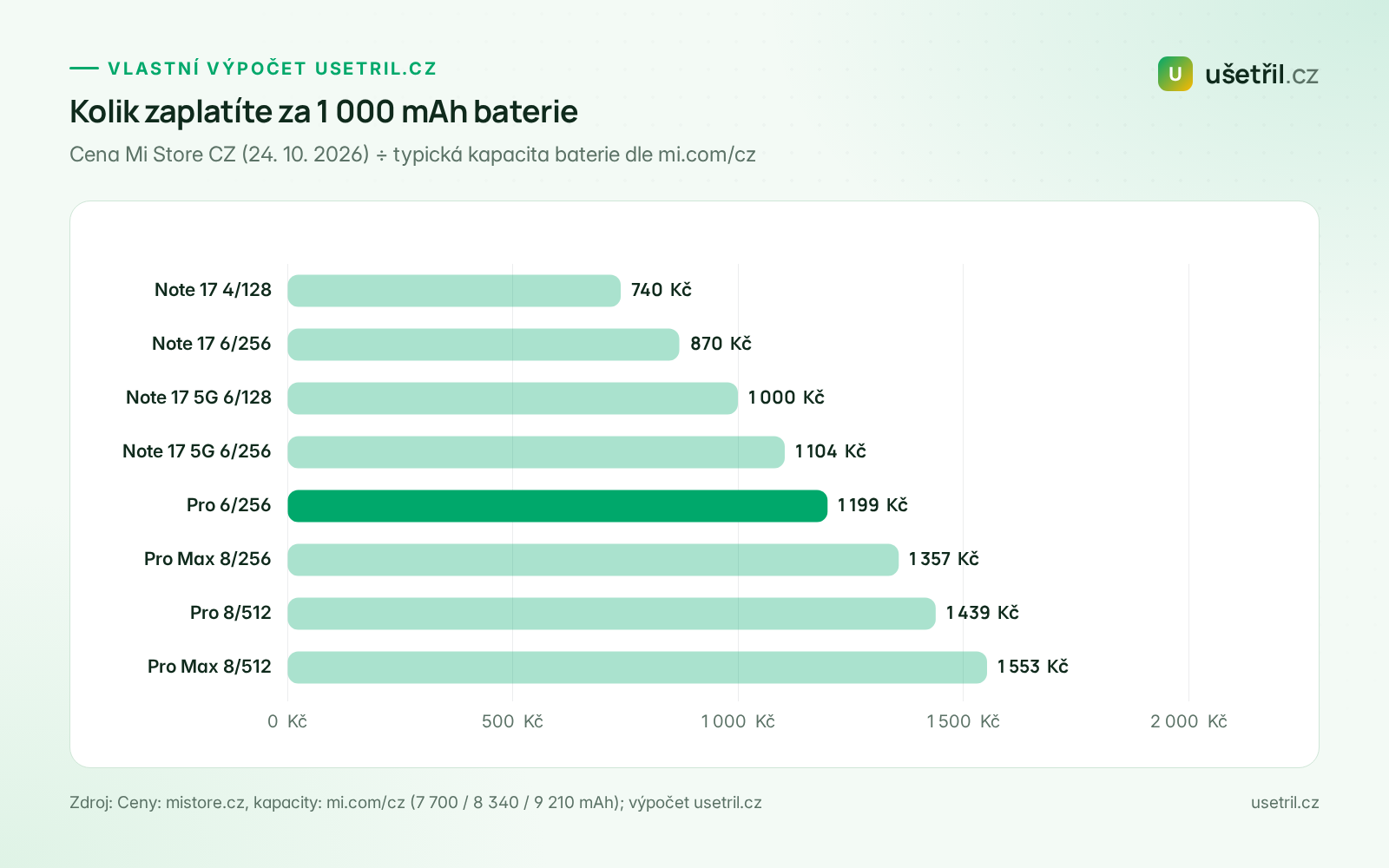Graf: cena Redmi Note 17 za 1 000 mAh baterie podle konfigurace, od 740 do 1 553 Kč