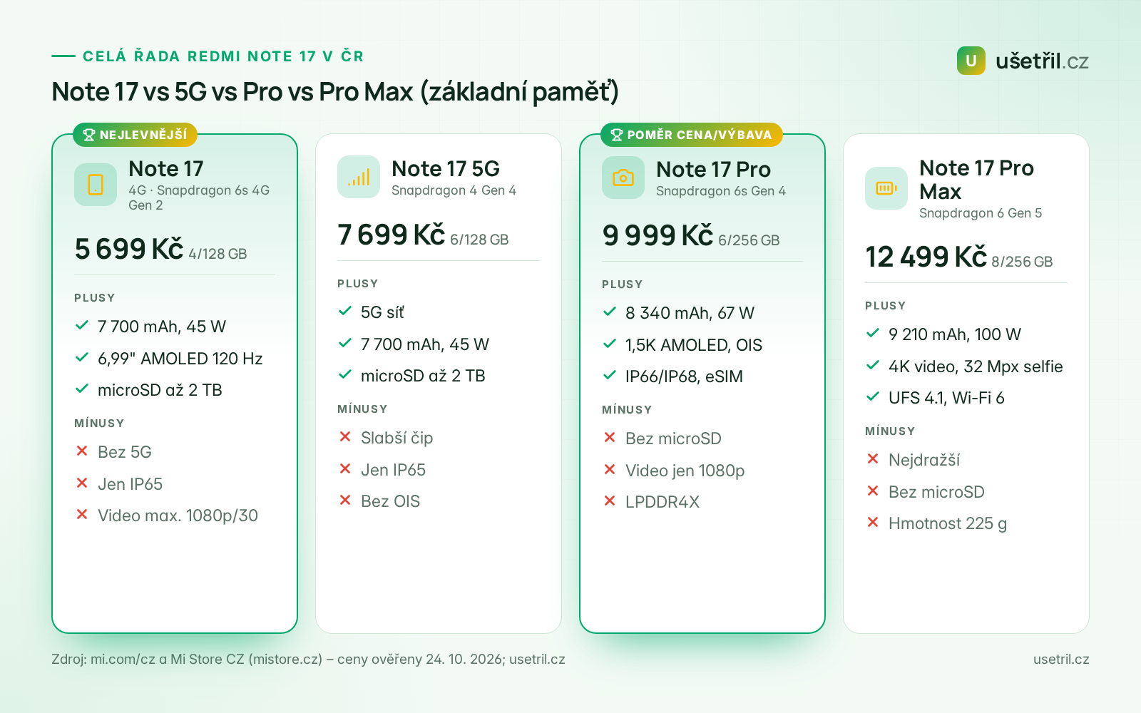 Srovnání Redmi Note 17, Note 17 5G, Note 17 Pro a Pro Max – ceny a hlavní plusy a mínusy