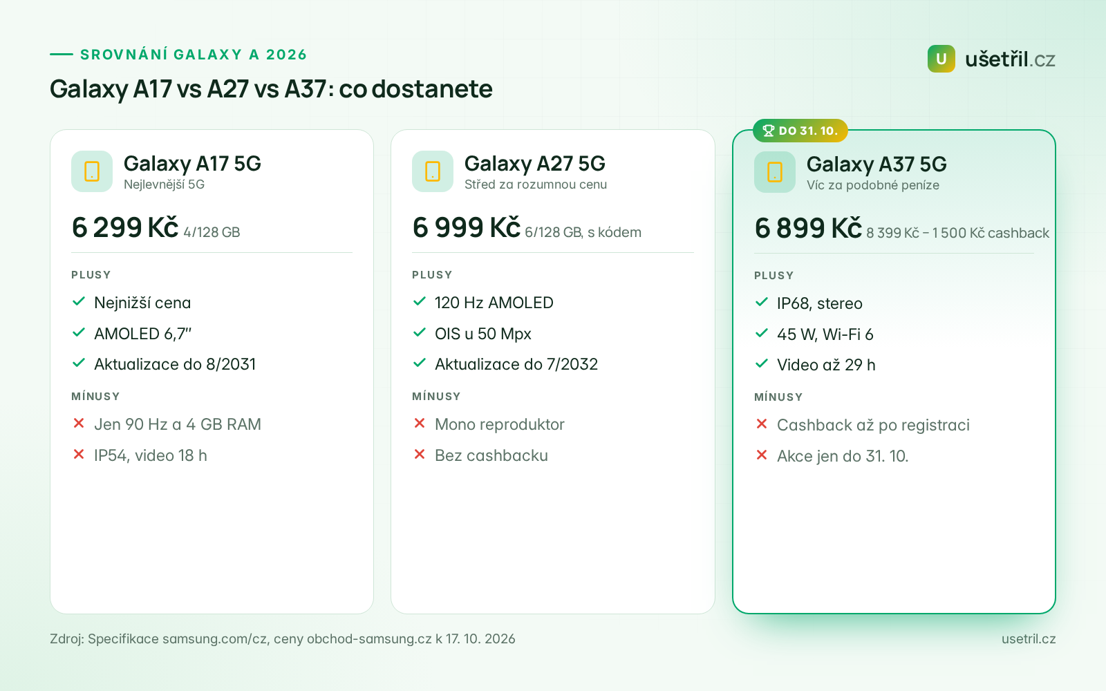 Srovnání Samsung Galaxy A17, A27 a A37 podle ceny, výbavy a cashbacku