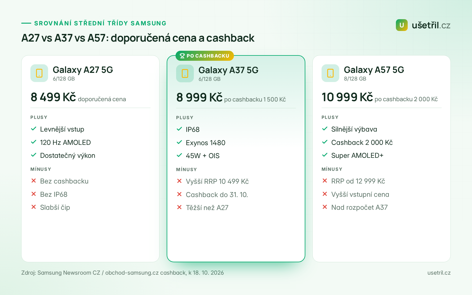 Srovnání Samsung Galaxy A27, A37 a A57 podle ceny a cashbacku