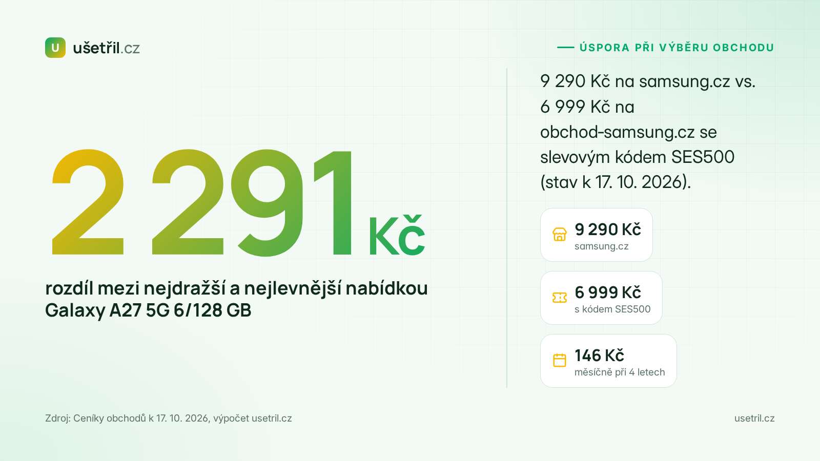 Úspora 2 291 Kč při nákupu Galaxy A27 5G 6/128 GB v levnějším obchodě