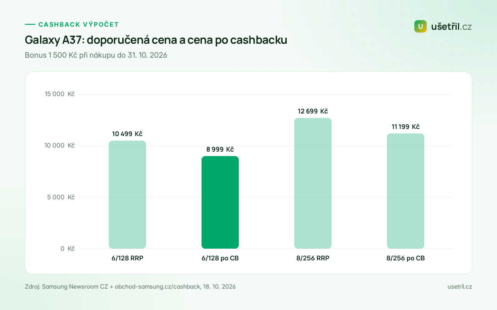 Graf doporučené ceny Galaxy A37 a ceny po cashbacku 1 500 Kč