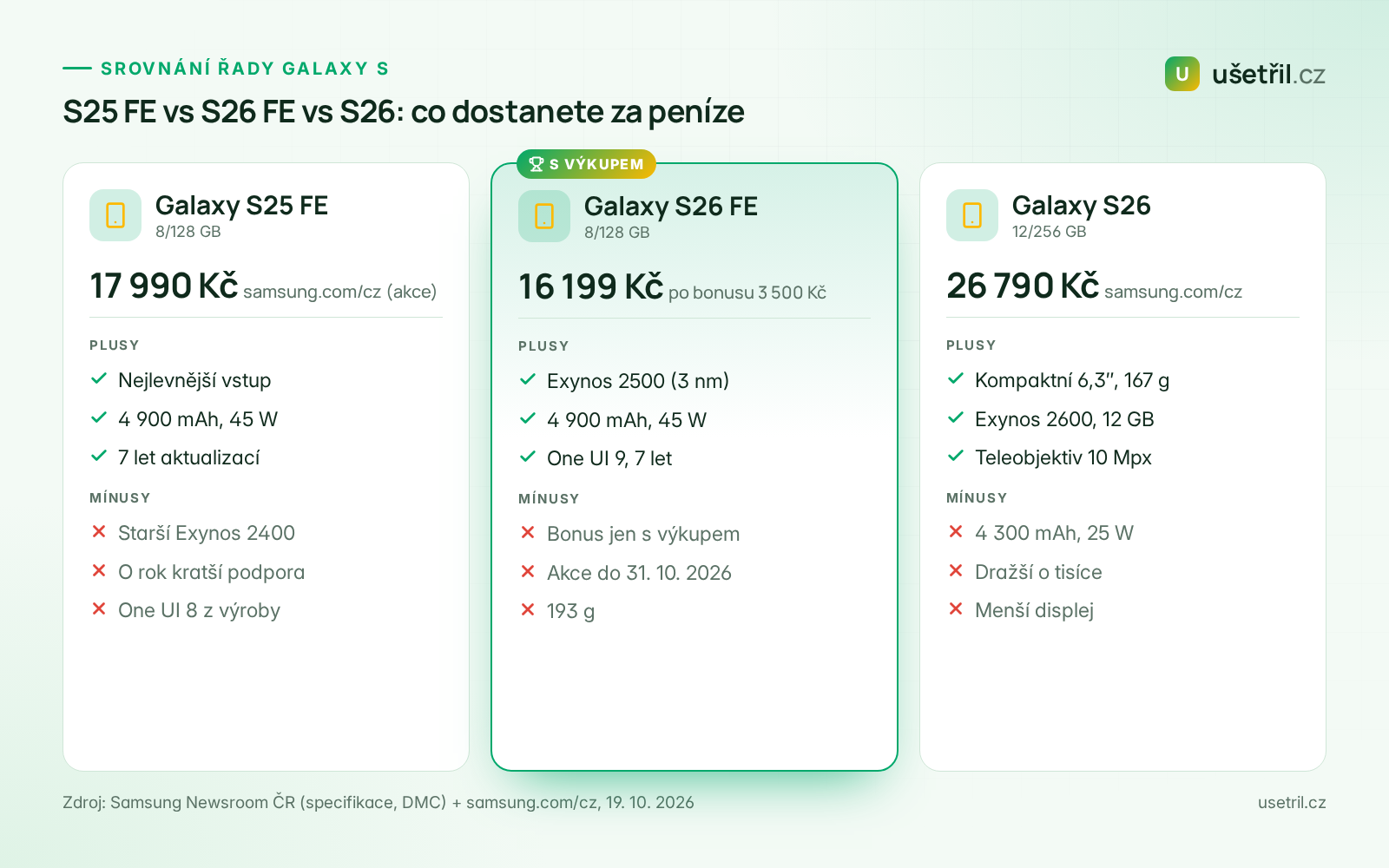 Srovnání Samsung Galaxy S25 FE, S26 FE a S26 podle ceny a výbavy