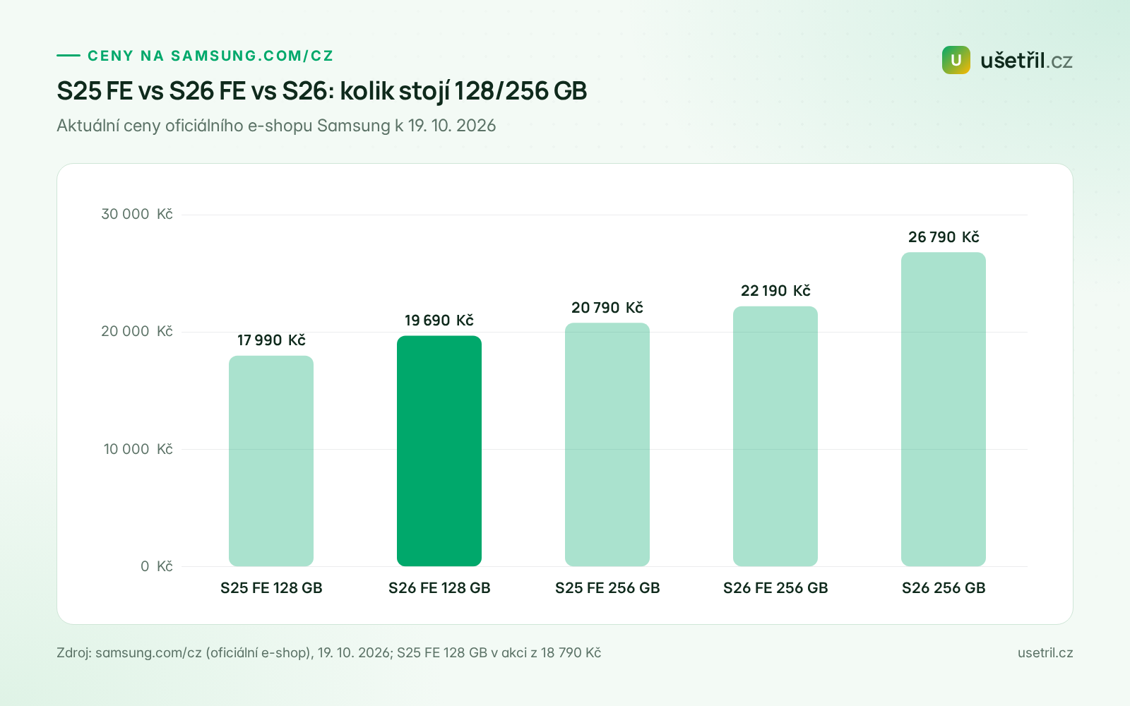 Graf cen Galaxy S25 FE, S26 FE a S26 na samsung.com/cz k 19. 10. 2026