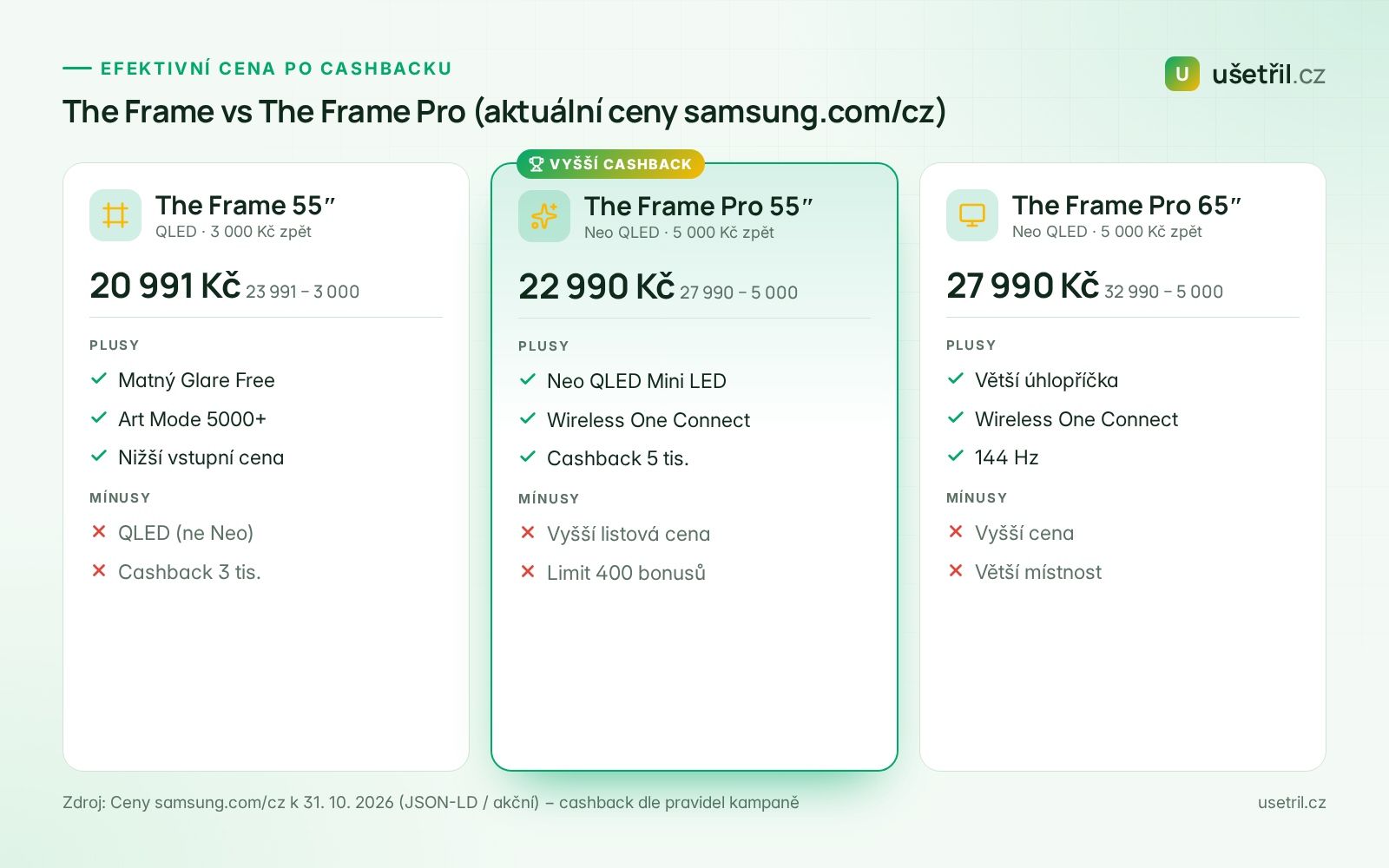 Srovnání efektivní ceny The Frame 55, Frame Pro 55 a Frame Pro 65 po cashbacku