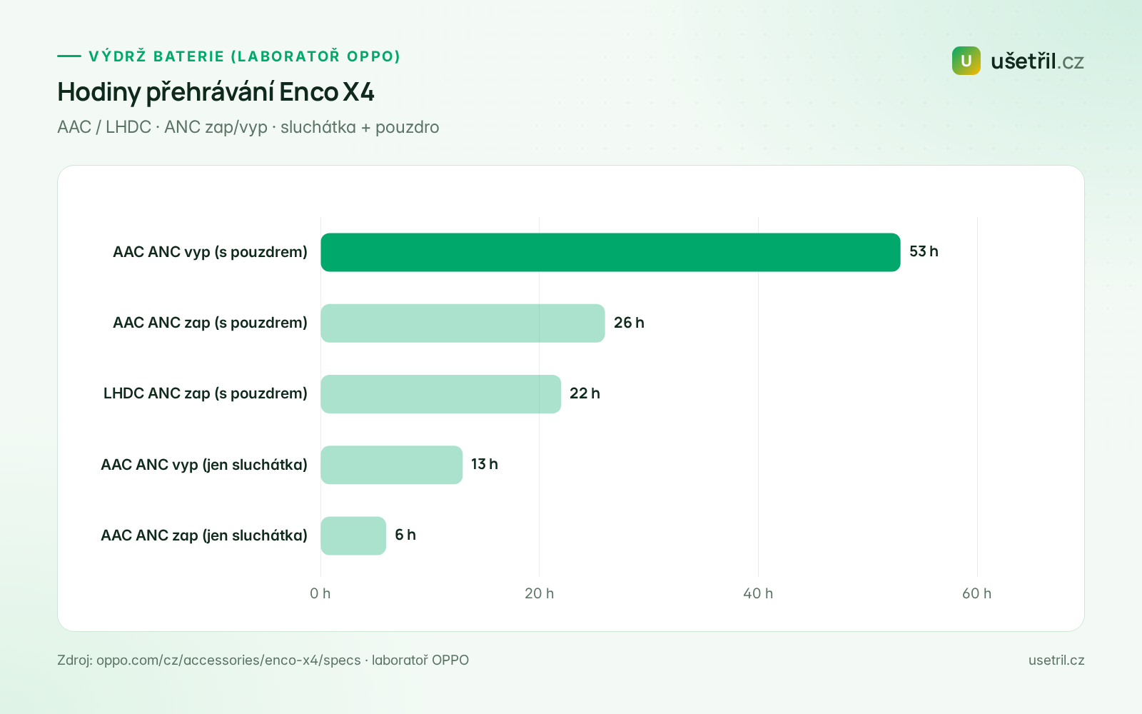 Graf výdrže baterie OPPO Enco X4 podle režimu AAC/LHDC a ANC
